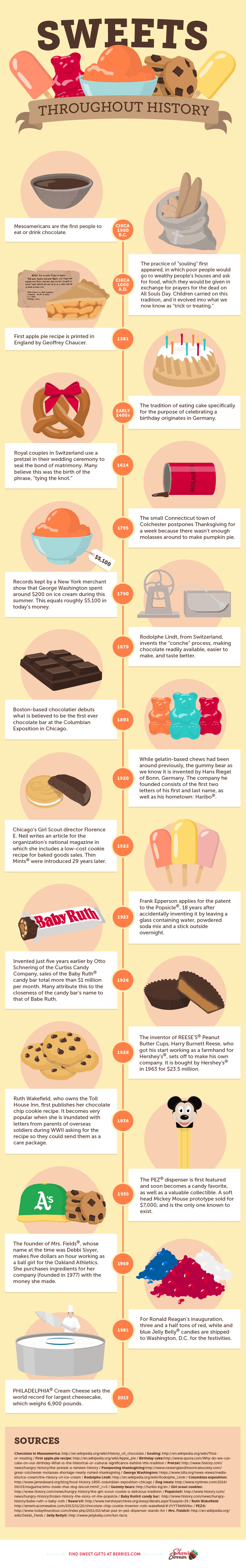 Interesting Facts About Your Favorite Sweets