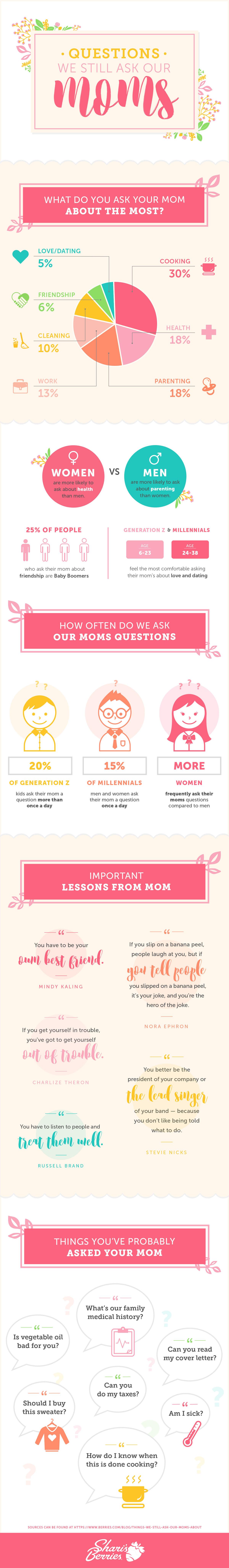 questions for mom in an infographic for Mother's Day