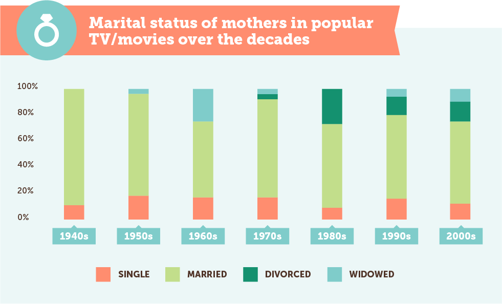 https://www.berries.com/blog/wp content/uploads///Evolution Of Mom marital status