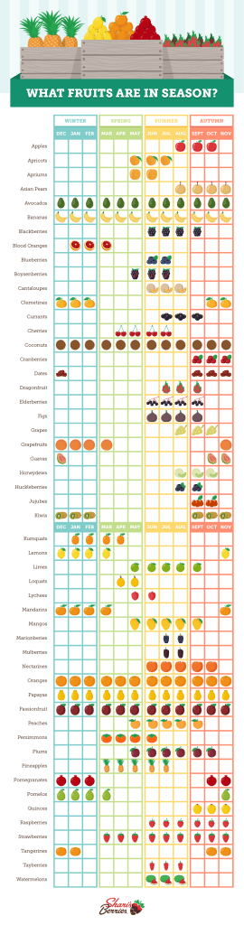 What Fruits Are In Season? Easy Reference Chart - Shari's Berries